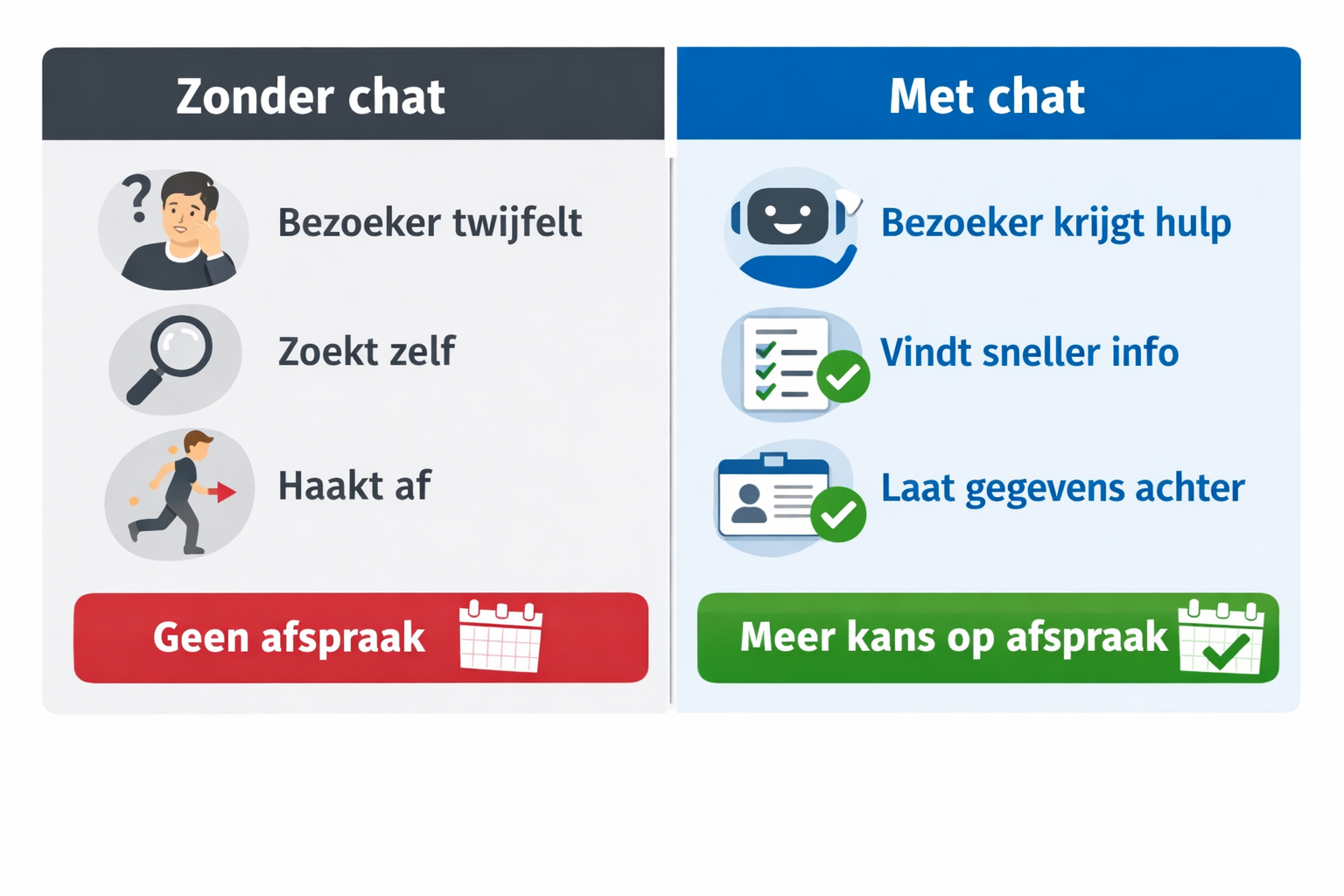 Vergelijking tussen een website zonder chat en een website met chat voor meer afspraken